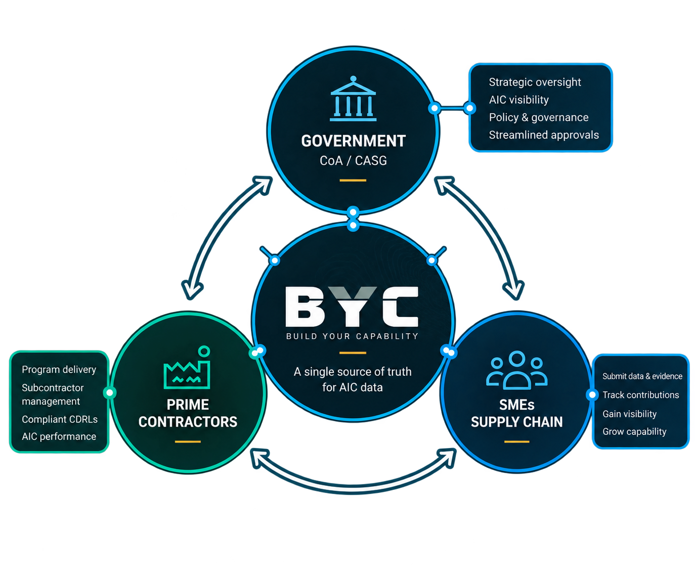 BYC connected ecosystem linking Government, Prime Contractors and SMEs Supply Chain