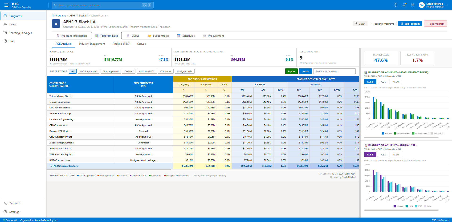 BYC ACE analysis screen showing subcontractor spend tables and planned versus achieved charts.